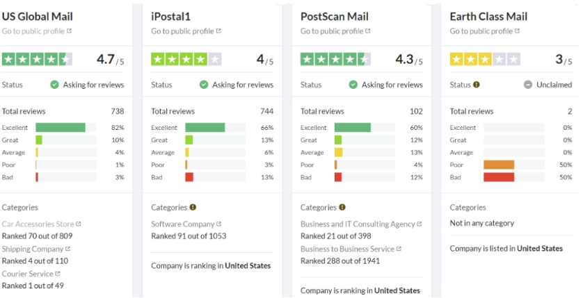 Trustpilot review comparison between US Global Mail & Travelling Mailbox
